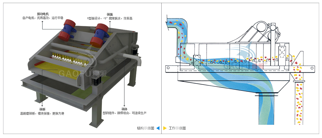 1671006288135813.png 脫水篩工作原理.png