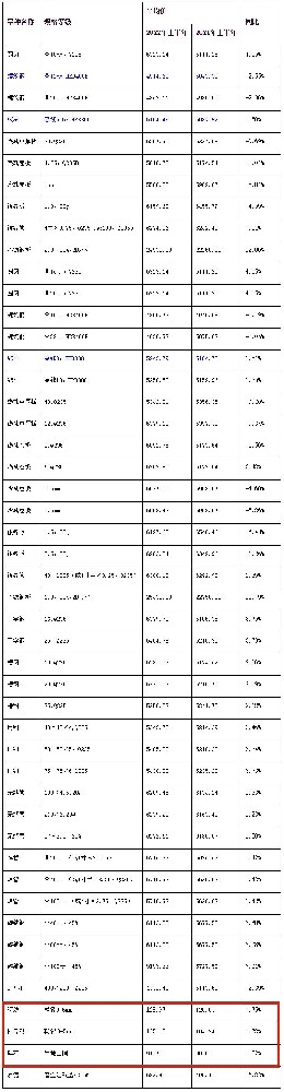 江西上半年砂石價格發(fā)布：河砂129元/噸、機制砂105元/噸、碎石92元/噸