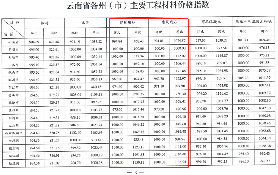 8月云南省砂石骨料、水泥、混凝土價格都降了