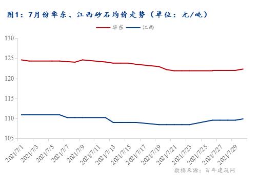 8月份江西天然砂價格或?qū)⑸蠞q，僅剩160萬噸庫存告急！