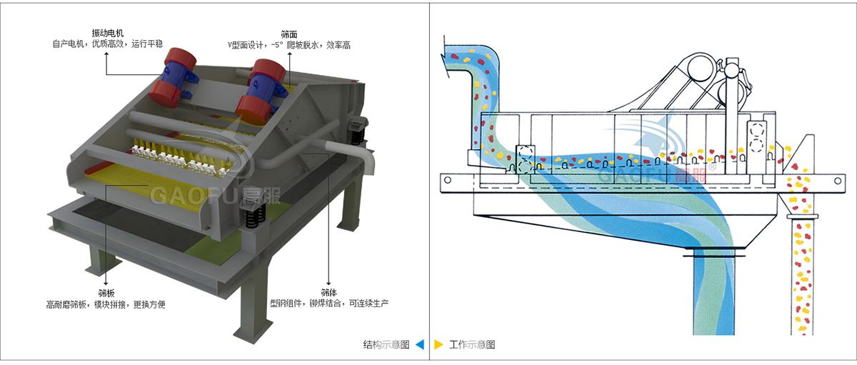 脫水篩技術(shù)參數(shù)工作原理分享