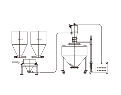 物料稱(chēng)重后真空輸送.png