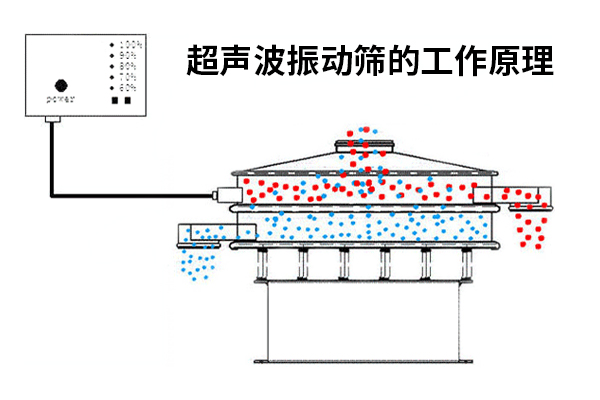 超聲波振動(dòng)篩的工作原理